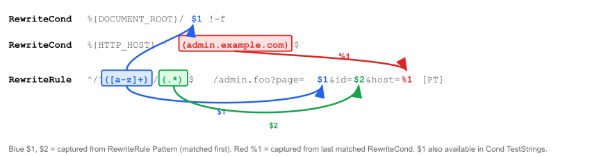 Flux des comparaisons effectu&eacute;es par les r&egrave;gles RewriteRule       et RewriteCond